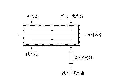 氧氣透過量